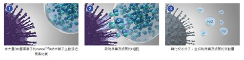 nanoe®X主動出擊，抑制病毒及細菌